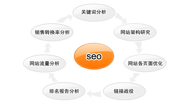 如何通过seo优化技术打造高转化的网站