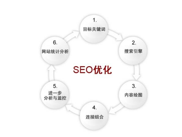 网站SEO优化需要关注的内容